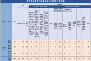 爱德华兹近9战场均31.9分5.5板5助 已经连续8场队内得分最高